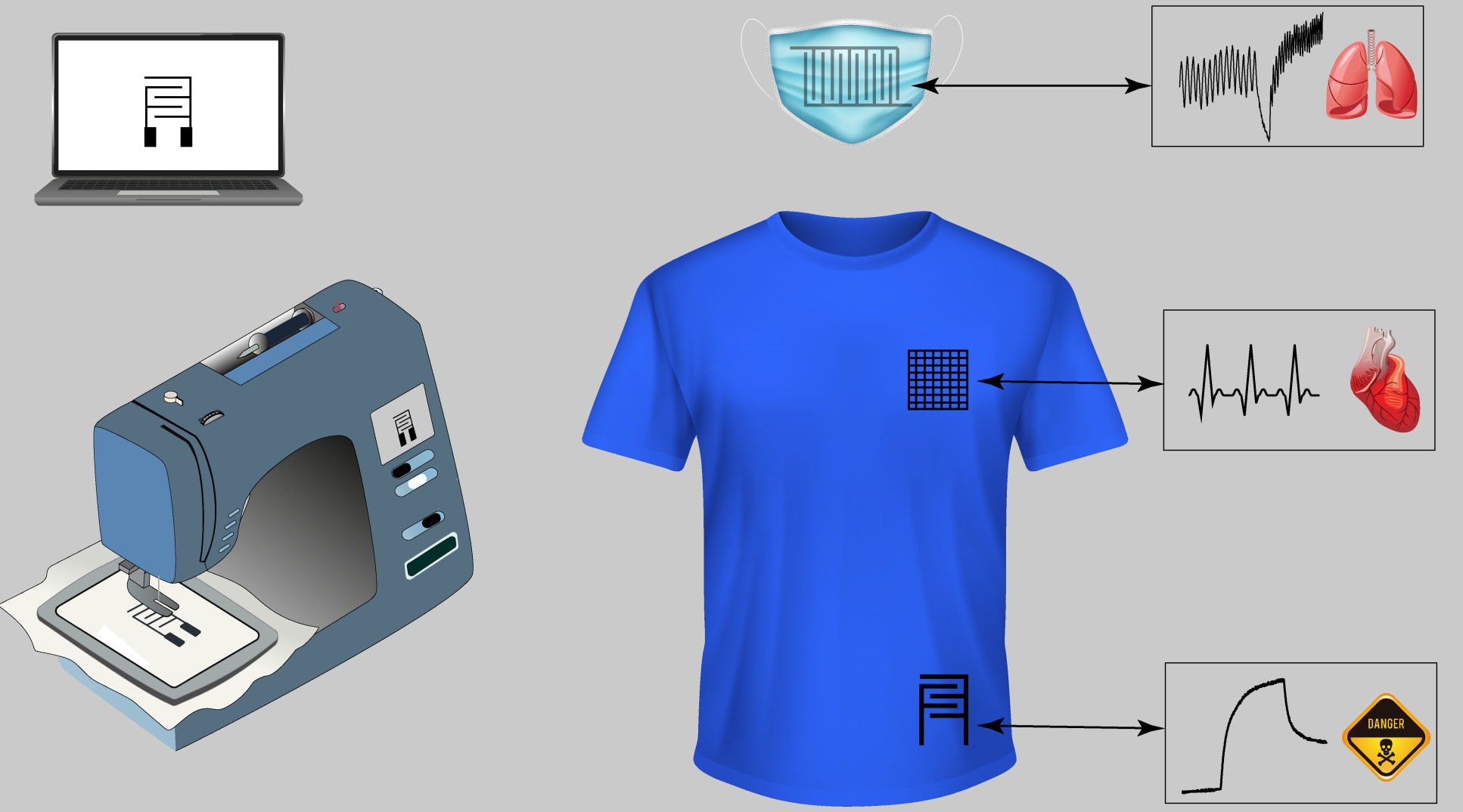 L: An industry-standard embroidery machine. R: Sensors embedded into a face mask and t-shirt